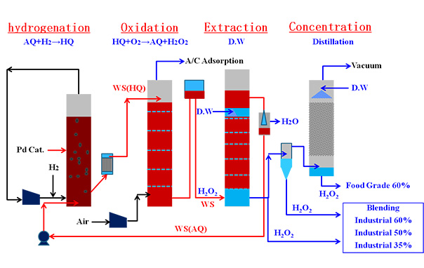 Fluidized Bed Process Hydrogen Peroxide Manufacturing Plant 