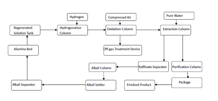 process flow of Hydrogen Peroxide Plant (Fixed Bed Process)