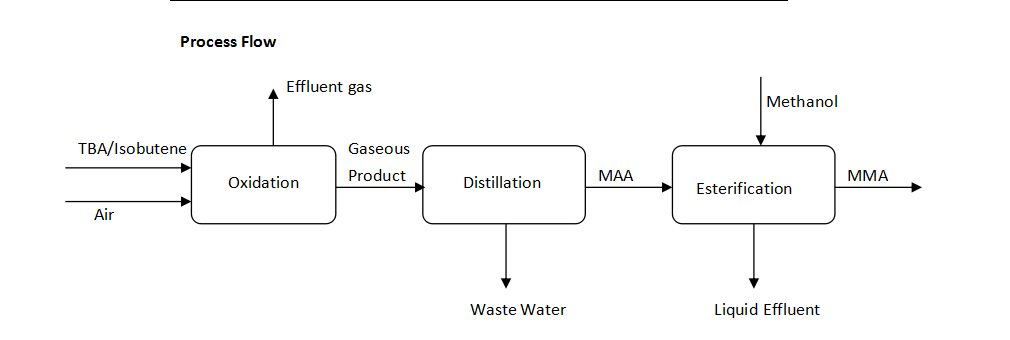 MMA Plant, Methyl Methacrylate production