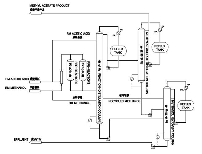 Methyl Acetate Plant