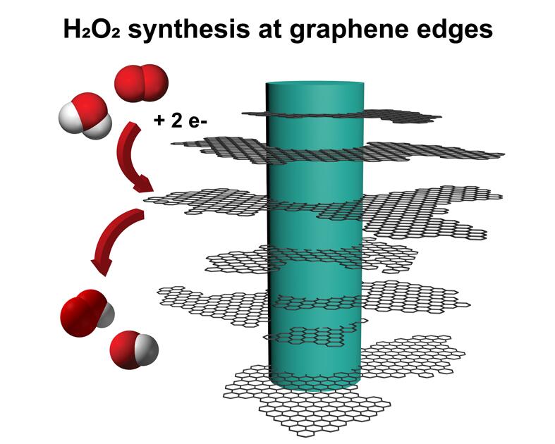 Producing hydrogen peroxide