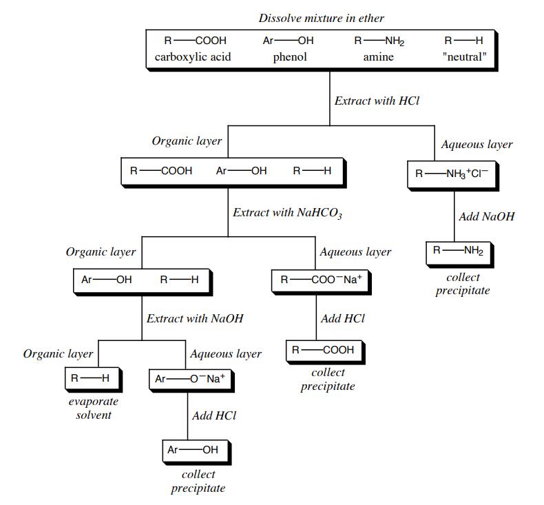 Separate Mixtures of Organic Compounds