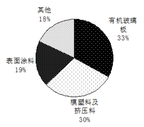 High-value Products Downstream of Formaldehyde