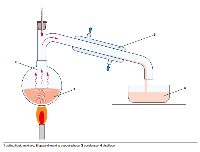 What is the Difference Between Distillation and Rectification?cid=191