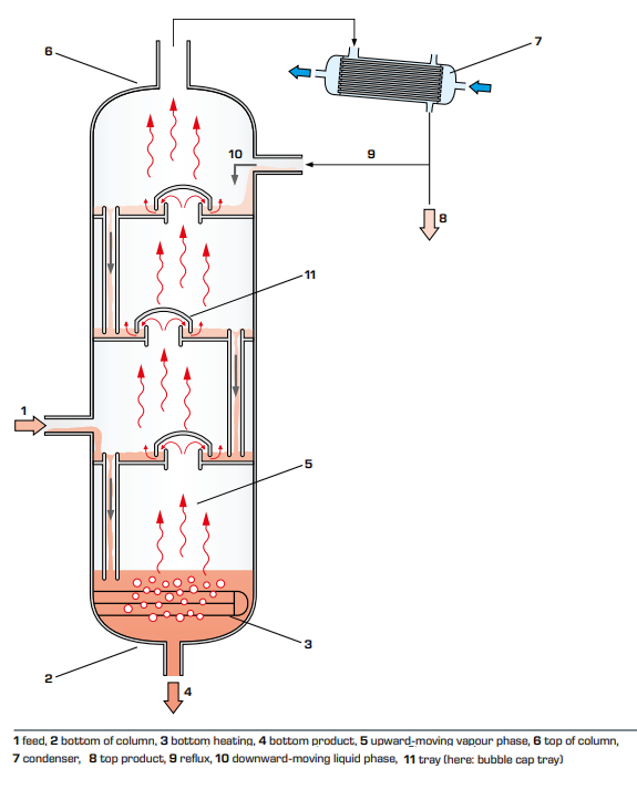 Difference Between Distillation and Rectification