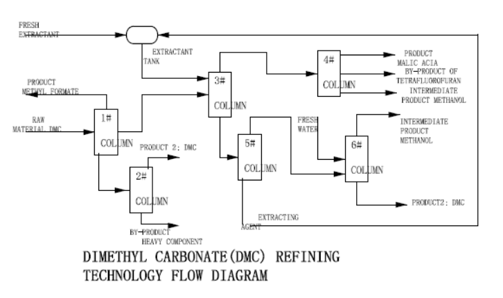 Dimethyl Carbonate (DMC) Refining Technology