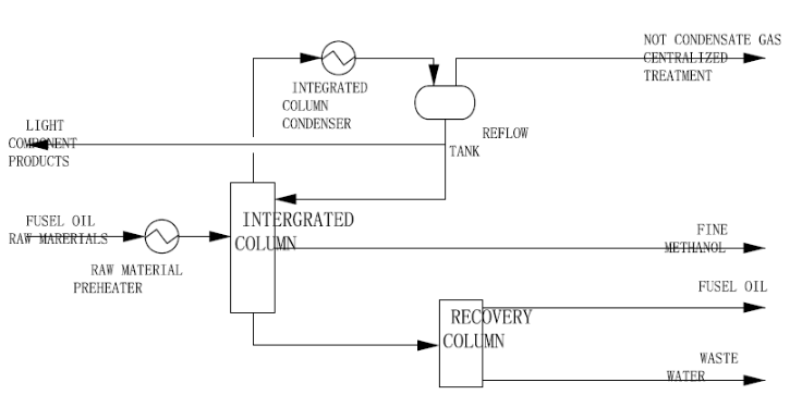 Fusel oil separation technology