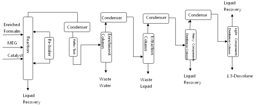 Dioxolane Plant, 1,3-Dioxolane Plant