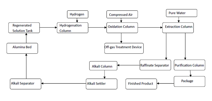 Fixed Bed Process Hydrogen Peroxide