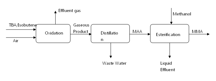 Methyl Methacrylate Production