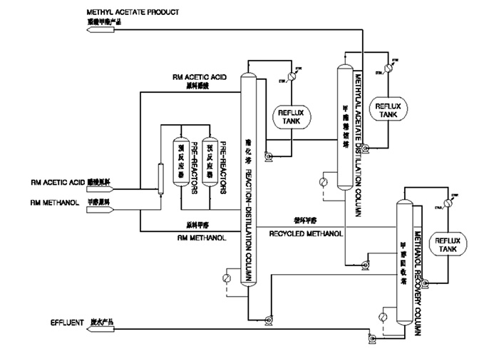 Methyl Acetate Plant supplier, Methyl Acetate Production Process