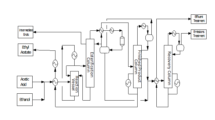 Ethyl Acetate Plant, Ethyl Acetate Production