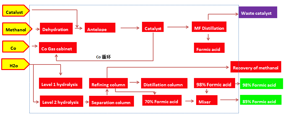 Process Flow Chart of Formic Acid