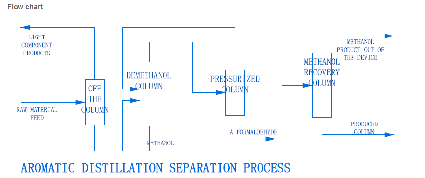 Concentrated Recycling Technology of Formaldehyde