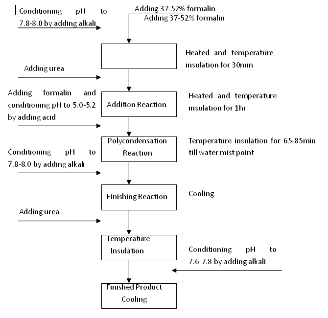 Process flow of Urea Formaldehyde (UF) Glue Plant