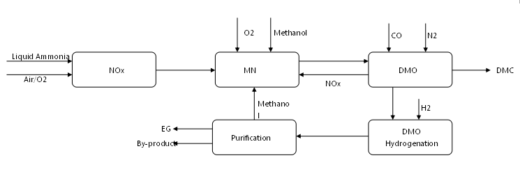 process flow of MEG production