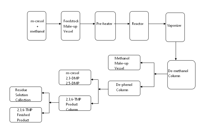 Phenol Alkylation Technology Supplier