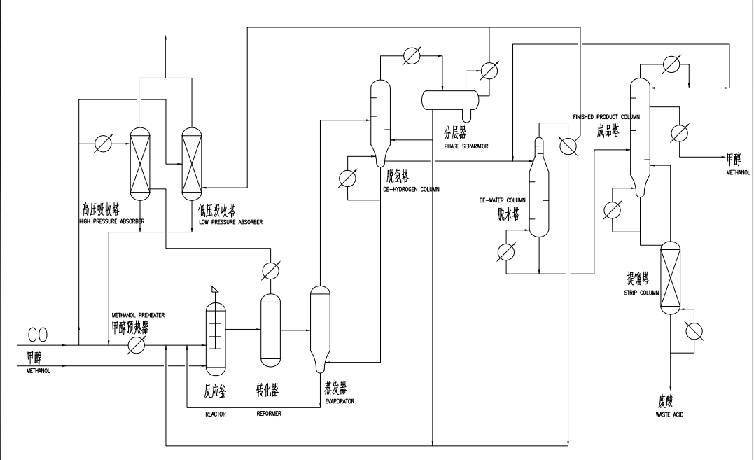 Acetic Acid Plant, Acetic Acid Production Process - SL Tec