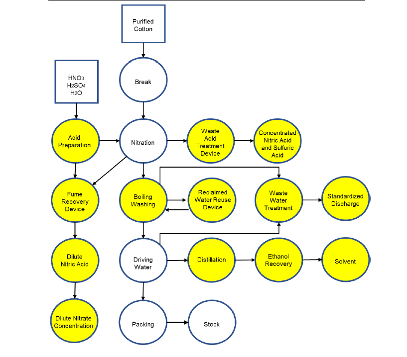 Nitrocellulose Plant, Nitrocellulose formula, Nitrocellulose manufacturing process