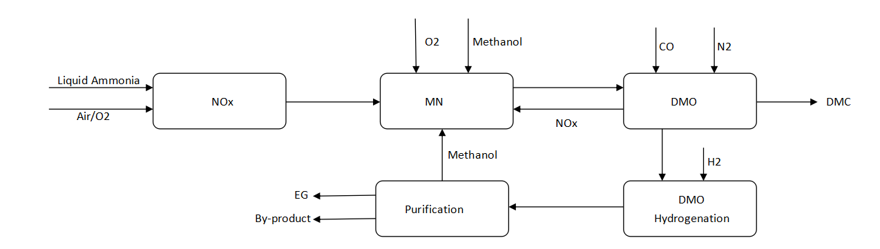 MEG Plant