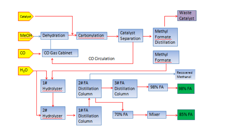 Formic Acid Plant 